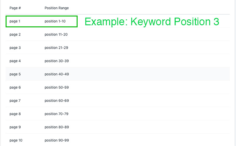 keyword position explained